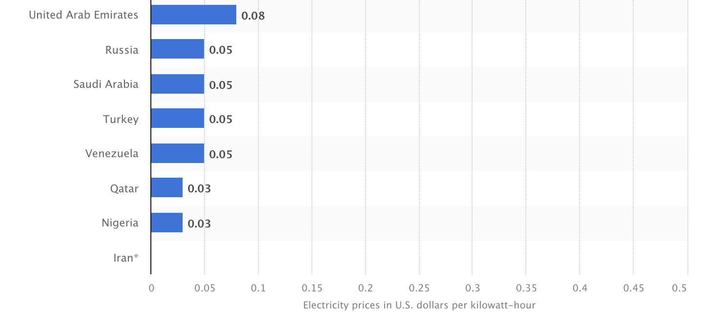 Lowest Electricity Prices Globally, 2024